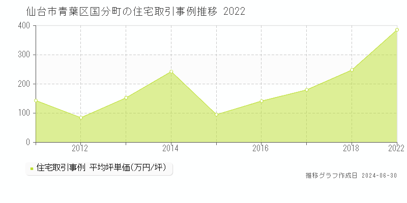 仙台市青葉区国分町の住宅取引事例推移グラフ 