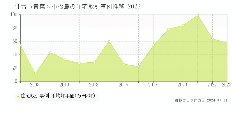 仙台市青葉区小松島の住宅取引事例推移グラフ 