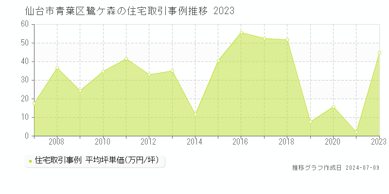 仙台市青葉区鷺ケ森の住宅取引事例推移グラフ 