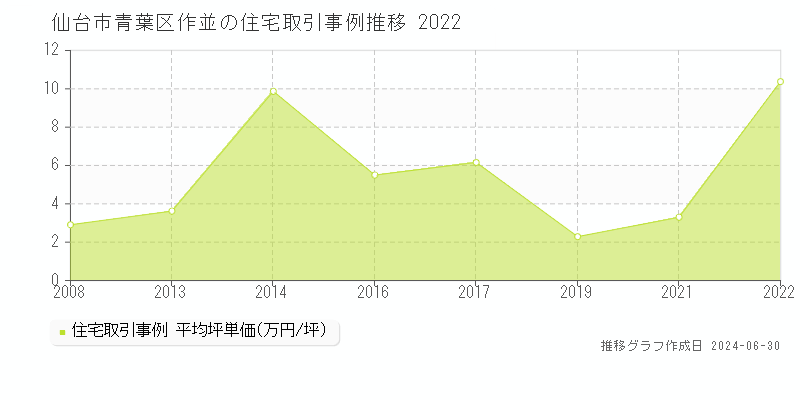 仙台市青葉区作並の住宅取引事例推移グラフ 