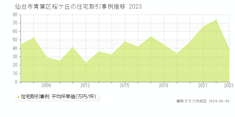 仙台市青葉区桜ケ丘の住宅取引事例推移グラフ 
