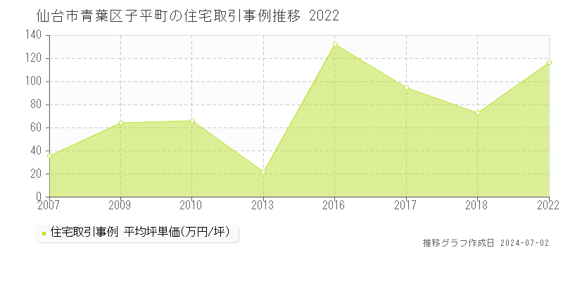 仙台市青葉区子平町の住宅取引事例推移グラフ 
