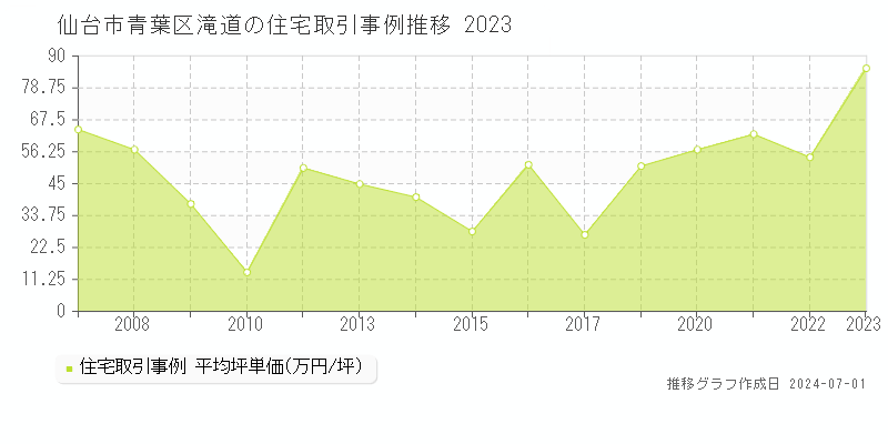 仙台市青葉区滝道の住宅取引事例推移グラフ 