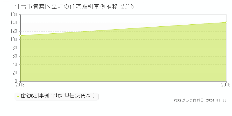 仙台市青葉区立町の住宅取引事例推移グラフ 