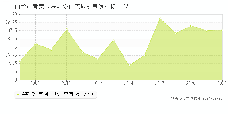 仙台市青葉区堤町の住宅取引事例推移グラフ 