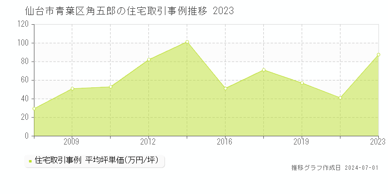 仙台市青葉区角五郎の住宅取引事例推移グラフ 