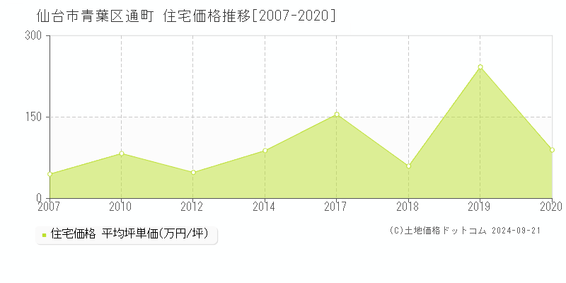 通町(仙台市青葉区)の住宅価格推移グラフ(坪単価)[2007-2020年]