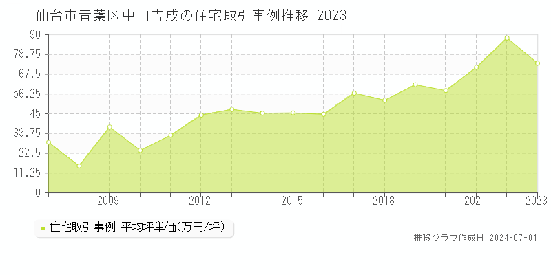 仙台市青葉区中山吉成の住宅取引事例推移グラフ 