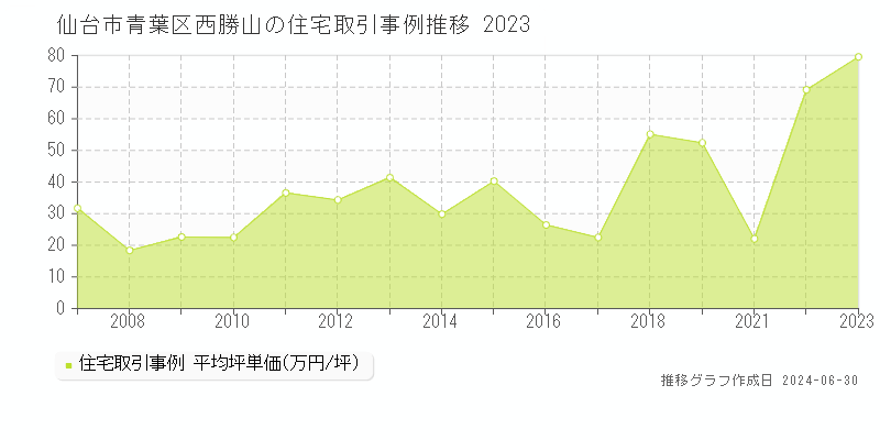 仙台市青葉区西勝山の住宅取引事例推移グラフ 