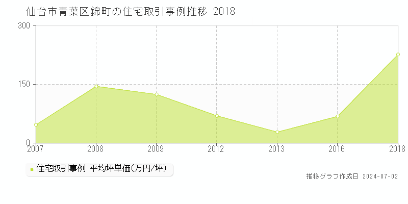 仙台市青葉区錦町の住宅取引事例推移グラフ 