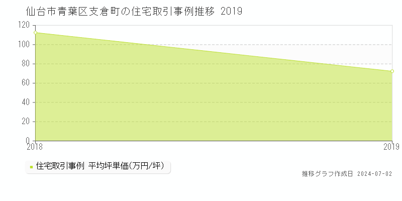 仙台市青葉区支倉町の住宅取引事例推移グラフ 