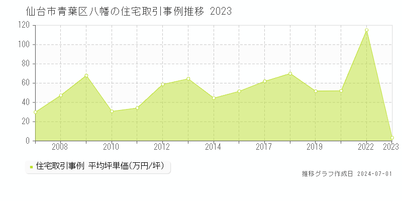 仙台市青葉区八幡の住宅取引事例推移グラフ 