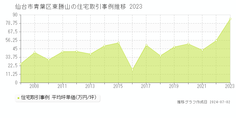 仙台市青葉区東勝山の住宅取引事例推移グラフ 