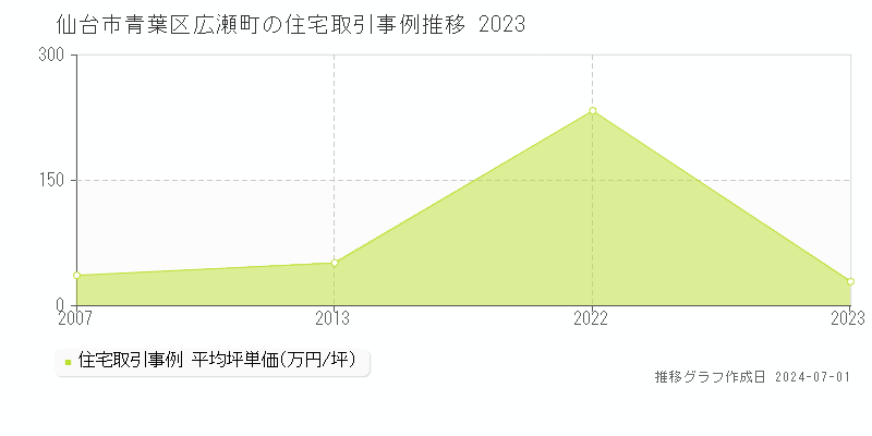 仙台市青葉区広瀬町の住宅取引事例推移グラフ 