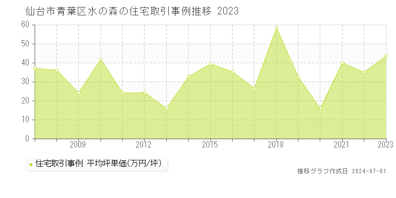 仙台市青葉区水の森の住宅取引事例推移グラフ 