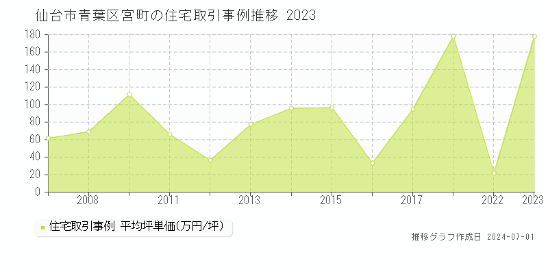 仙台市青葉区宮町の住宅取引事例推移グラフ 