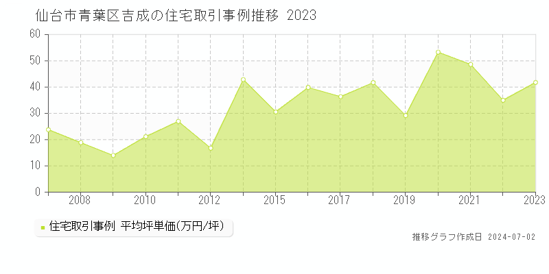 仙台市青葉区吉成の住宅取引事例推移グラフ 