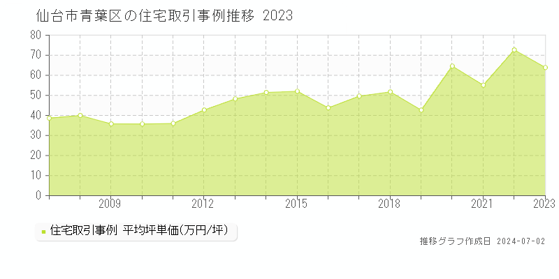 仙台市青葉区の住宅取引事例推移グラフ 