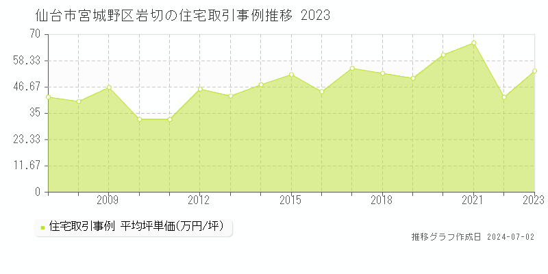 仙台市宮城野区岩切の住宅取引事例推移グラフ 