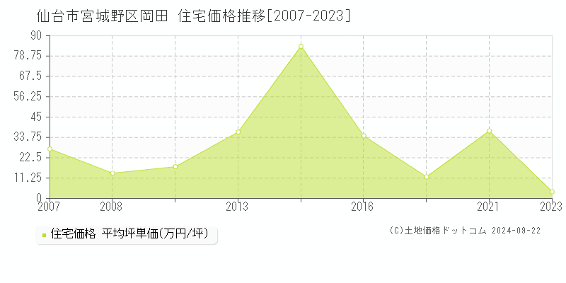 岡田(仙台市宮城野区)の住宅価格推移グラフ(坪単価)[2007-2023年]