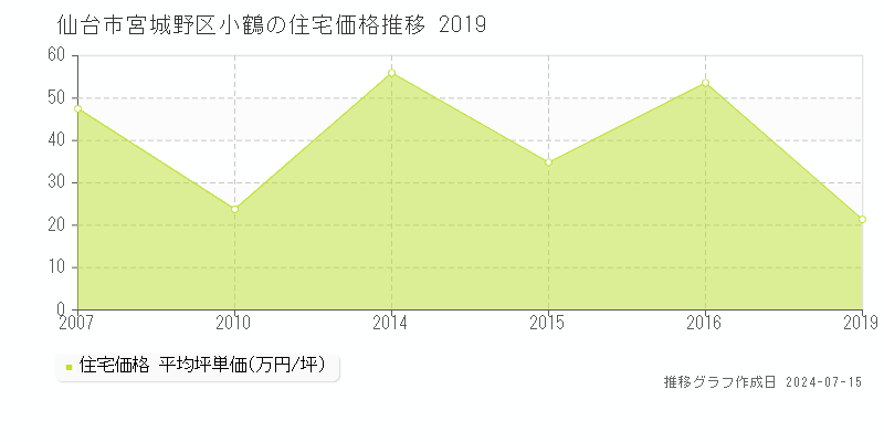 仙台市宮城野区小鶴の住宅取引事例推移グラフ 