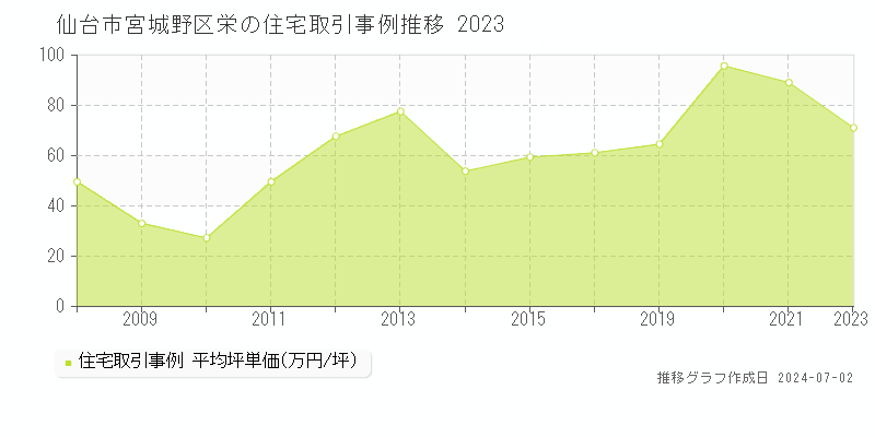 仙台市宮城野区栄の住宅取引事例推移グラフ 