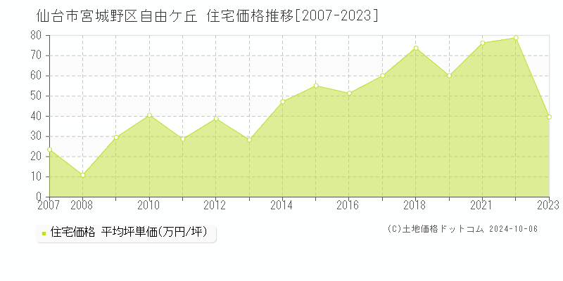 自由ケ丘(仙台市宮城野区)の住宅価格推移グラフ(坪単価)[2007-2023年]