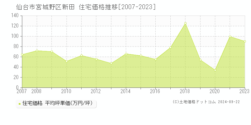 新田(仙台市宮城野区)の住宅価格推移グラフ(坪単価)[2007-2023年]