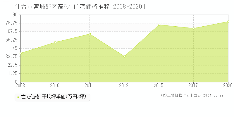 高砂(仙台市宮城野区)の住宅価格推移グラフ(坪単価)[2008-2020年]