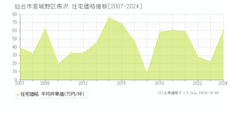 燕沢(仙台市宮城野区)の住宅価格推移グラフ(坪単価)[2007-2024年]