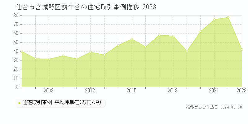仙台市宮城野区鶴ケ谷の住宅取引事例推移グラフ 