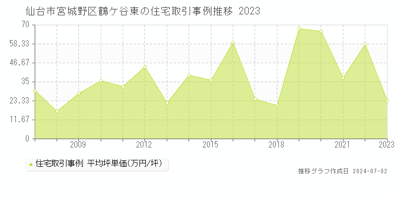 仙台市宮城野区鶴ケ谷東の住宅取引事例推移グラフ 