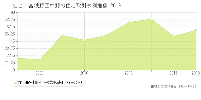 仙台市宮城野区中野の住宅取引事例推移グラフ 