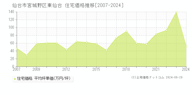 東仙台(仙台市宮城野区)の住宅価格推移グラフ(坪単価)[2007-2024年]