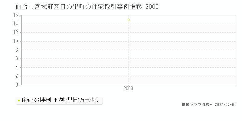 仙台市宮城野区日の出町の住宅取引事例推移グラフ 