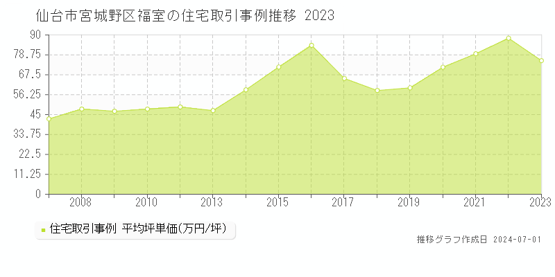 仙台市宮城野区福室の住宅取引事例推移グラフ 