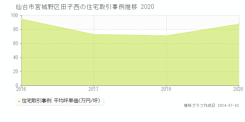 仙台市宮城野区田子西の住宅取引事例推移グラフ 