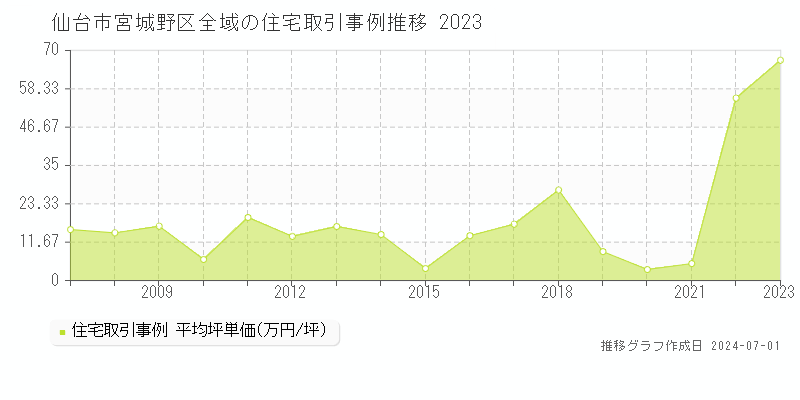 仙台市宮城野区全域の住宅取引事例推移グラフ 