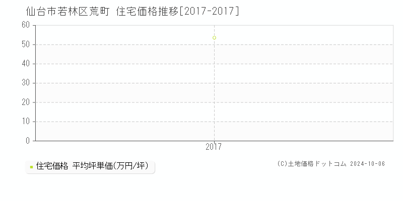 荒町(仙台市若林区)の住宅価格推移グラフ(坪単価)[2017-2017年]