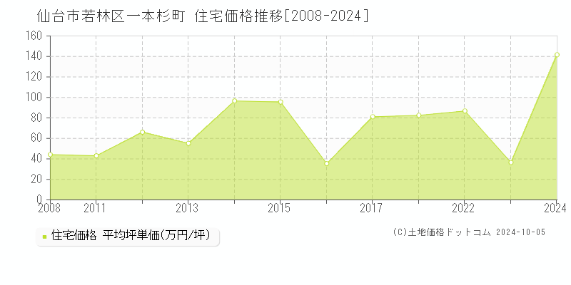 一本杉町(仙台市若林区)の住宅価格推移グラフ(坪単価)[2008-2024年]