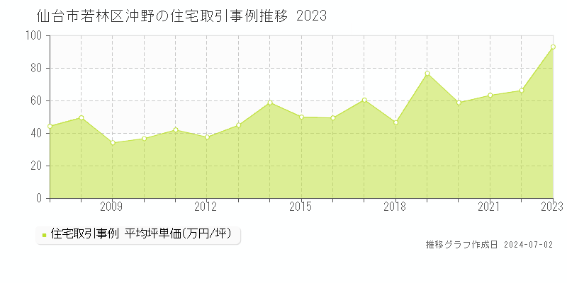 仙台市若林区沖野の住宅取引事例推移グラフ 