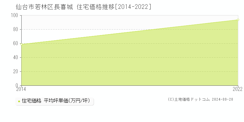 長喜城(仙台市若林区)の住宅価格推移グラフ(坪単価)[2014-2022年]