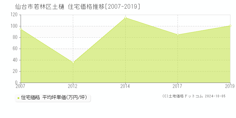 土樋(仙台市若林区)の住宅価格推移グラフ(坪単価)[2007-2019年]