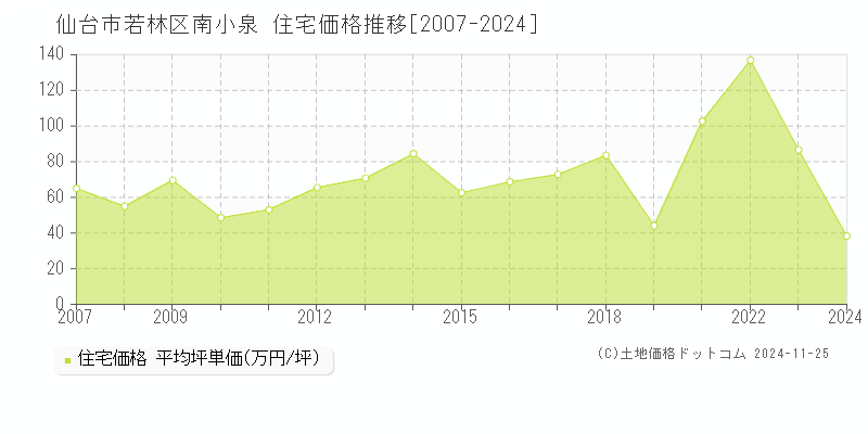 南小泉(仙台市若林区)の住宅価格推移グラフ(坪単価)[2007-2024年]