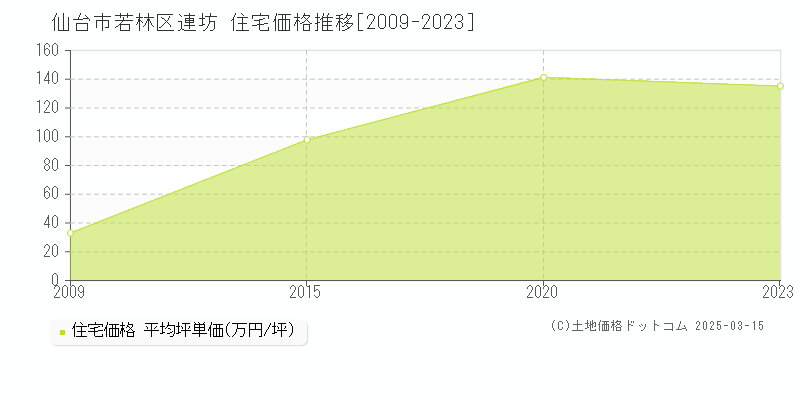 連坊(仙台市若林区)の住宅価格推移グラフ(坪単価)[2009-2023年]