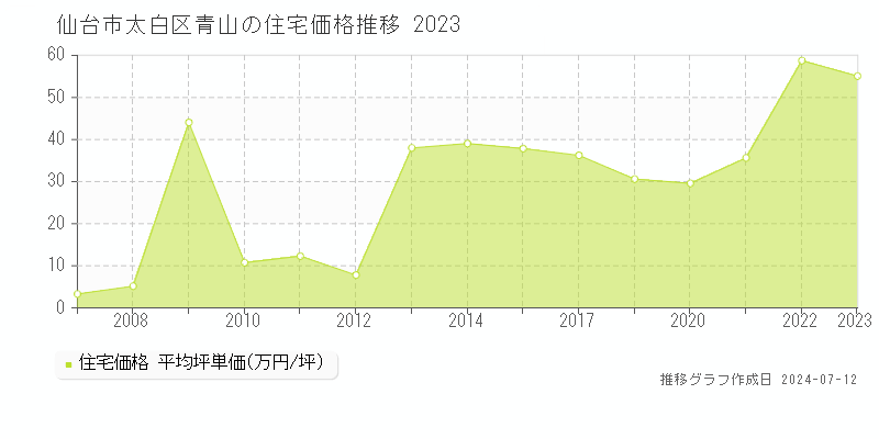 宮城県仙台市太白区青山の住宅価格推移グラフ 