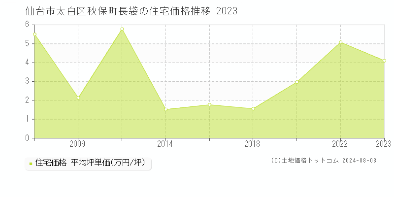 秋保町長袋(仙台市太白区)の住宅価格(坪単価)推移グラフ