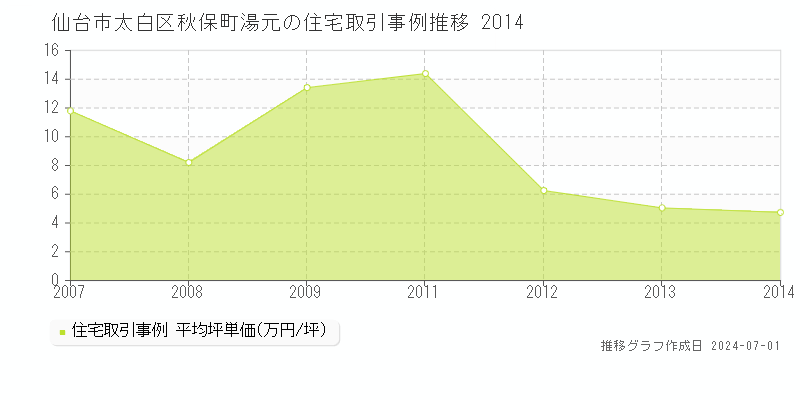 仙台市太白区秋保町湯元の住宅取引事例推移グラフ 
