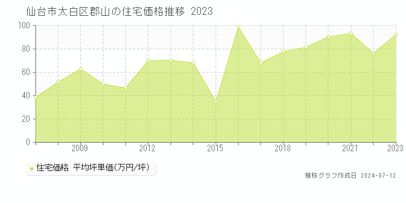 宮城県仙台市太白区郡山の住宅価格推移グラフ 