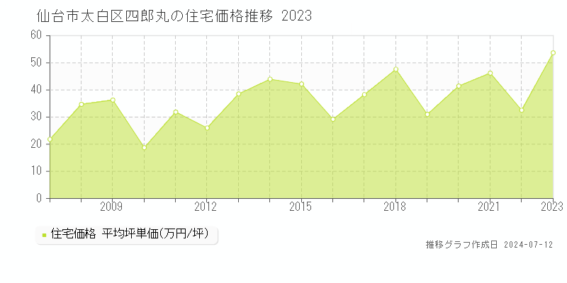 宮城県仙台市太白区四郎丸の住宅価格推移グラフ 